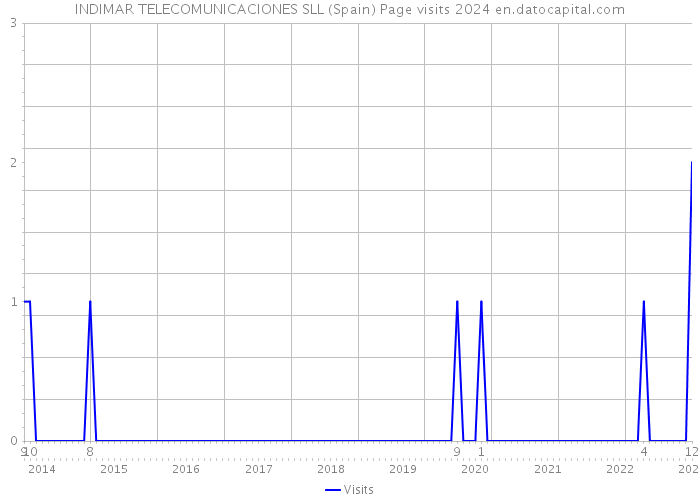 INDIMAR TELECOMUNICACIONES SLL (Spain) Page visits 2024 