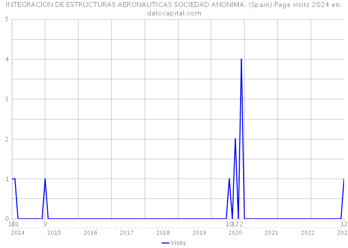 INTEGRACION DE ESTRUCTURAS AERONAUTICAS SOCIEDAD ANONIMA. (Spain) Page visits 2024 