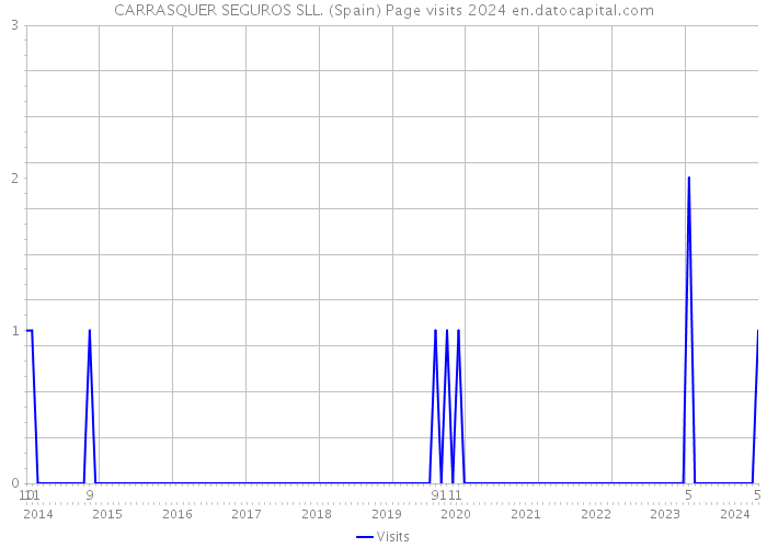 CARRASQUER SEGUROS SLL. (Spain) Page visits 2024 