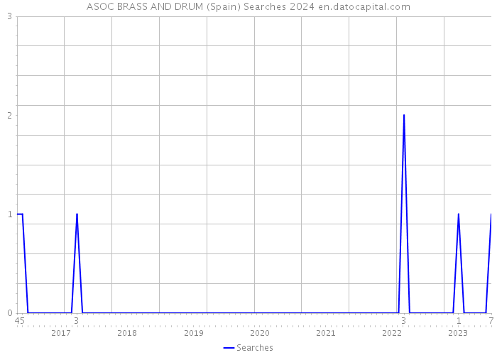 ASOC BRASS AND DRUM (Spain) Searches 2024 