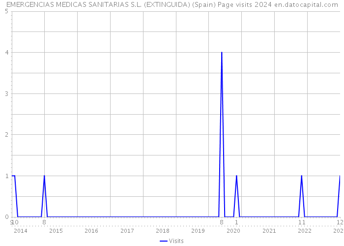EMERGENCIAS MEDICAS SANITARIAS S.L. (EXTINGUIDA) (Spain) Page visits 2024 