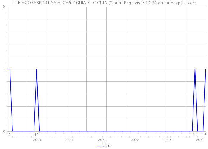  UTE AGORASPORT SA ALCAñIZ GUIA SL C GUIA (Spain) Page visits 2024 