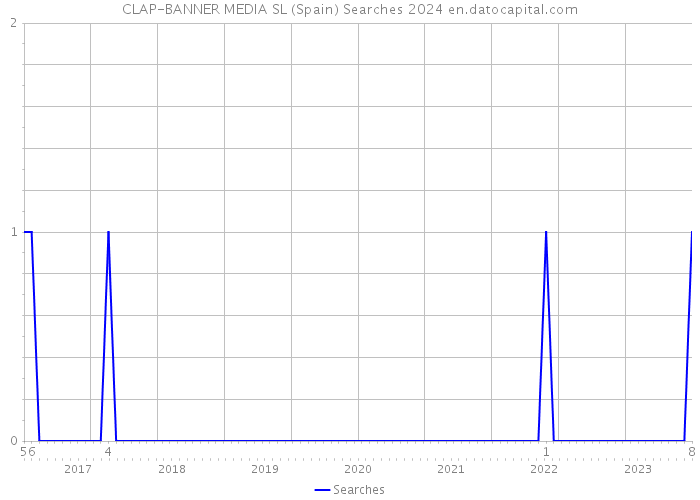 CLAP-BANNER MEDIA SL (Spain) Searches 2024 