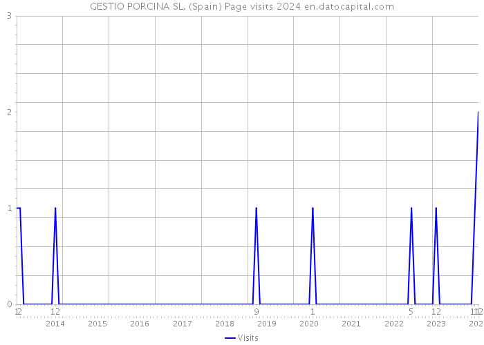 GESTIO PORCINA SL. (Spain) Page visits 2024 