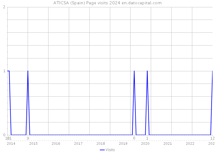 ATICSA (Spain) Page visits 2024 