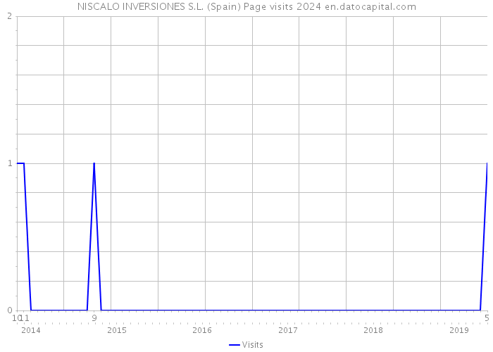 NISCALO INVERSIONES S.L. (Spain) Page visits 2024 