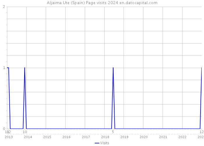 Aljaima Ute (Spain) Page visits 2024 