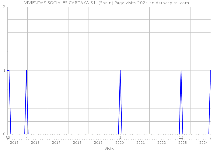 VIVIENDAS SOCIALES CARTAYA S.L. (Spain) Page visits 2024 