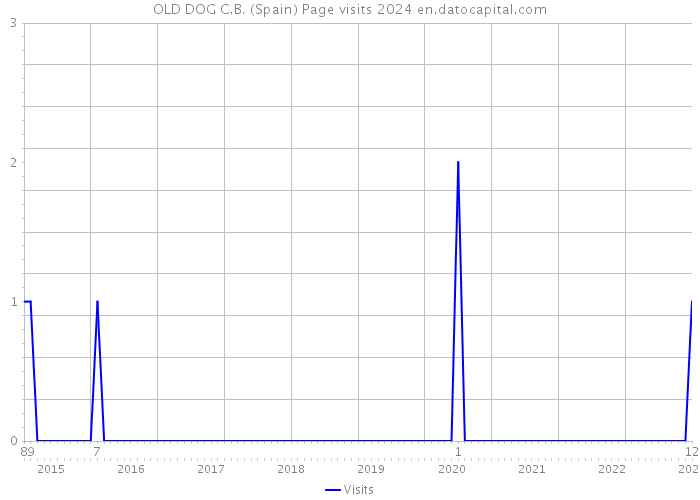 OLD DOG C.B. (Spain) Page visits 2024 