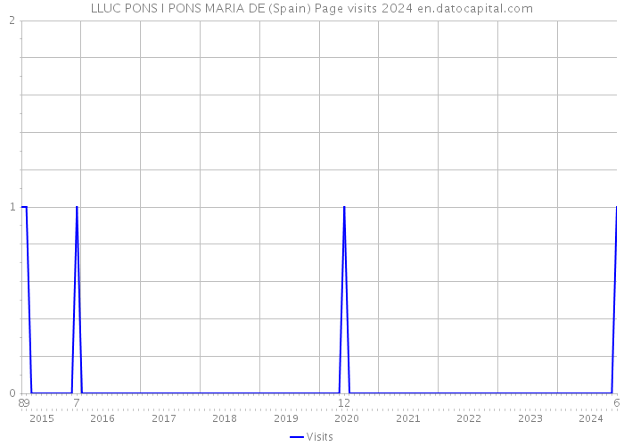 LLUC PONS I PONS MARIA DE (Spain) Page visits 2024 