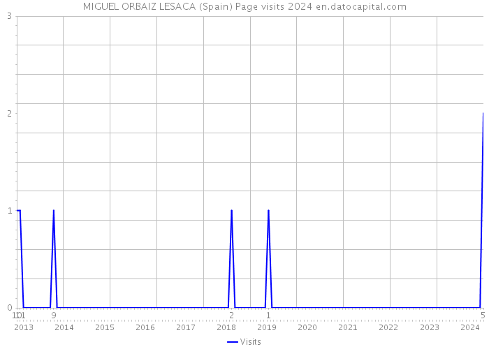 MIGUEL ORBAIZ LESACA (Spain) Page visits 2024 