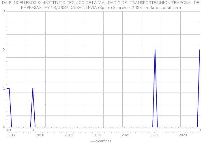 DAIR INGENIEROS SL-INSTITUTO TECNICO DE LA VIALIDAD Y DEL TRANSPORTE UNION TEMPORAL DE EMPRESAS LEY 18/1982 DAIR-INTEVIA (Spain) Searches 2024 