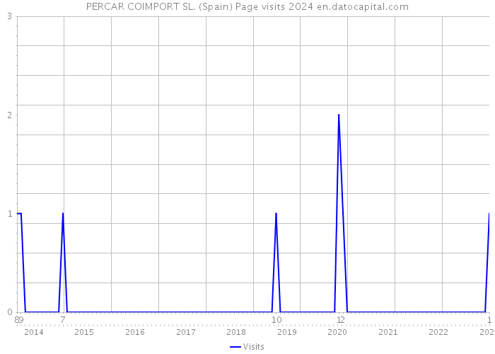 PERCAR COIMPORT SL. (Spain) Page visits 2024 