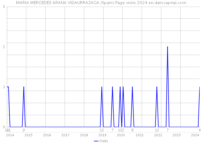 MARIA MERCEDES ARANA VIDAURRAZAGA (Spain) Page visits 2024 