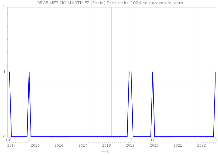 JORGE MERINO MARTINEZ (Spain) Page visits 2024 