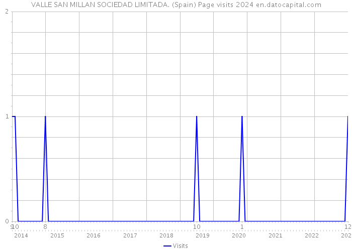 VALLE SAN MILLAN SOCIEDAD LIMITADA. (Spain) Page visits 2024 