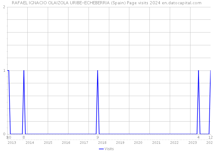 RAFAEL IGNACIO OLAIZOLA URIBE-ECHEBERRIA (Spain) Page visits 2024 