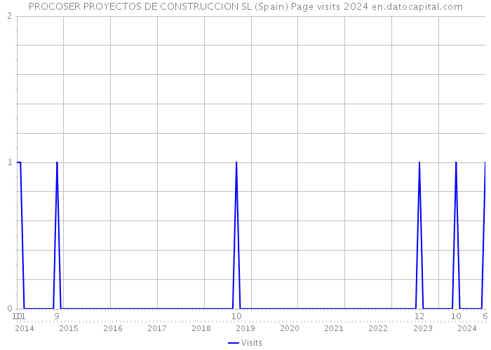 PROCOSER PROYECTOS DE CONSTRUCCION SL (Spain) Page visits 2024 