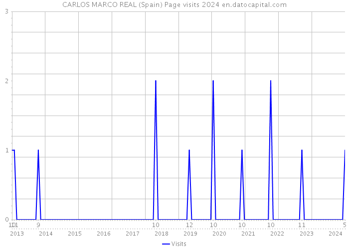 CARLOS MARCO REAL (Spain) Page visits 2024 