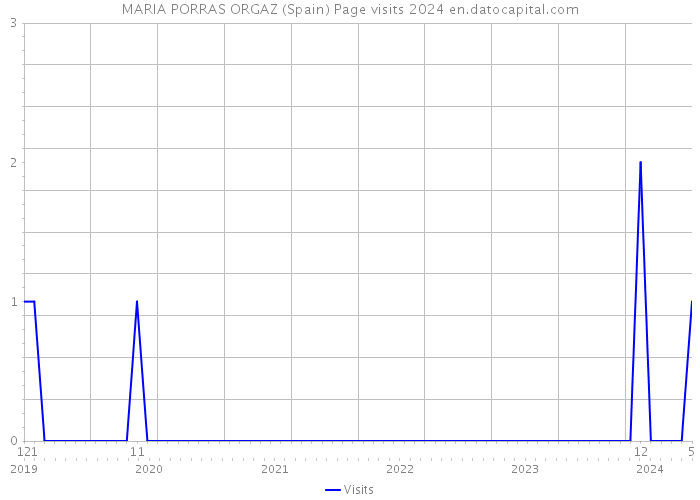 MARIA PORRAS ORGAZ (Spain) Page visits 2024 