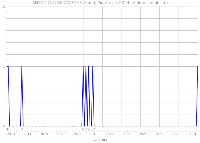ANTONIO ALOS CASEDAS (Spain) Page visits 2024 