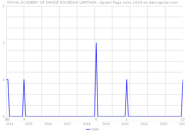 ROYAL ACADEMY OF DANCE SOCIEDAD LIMITADA. (Spain) Page visits 2024 