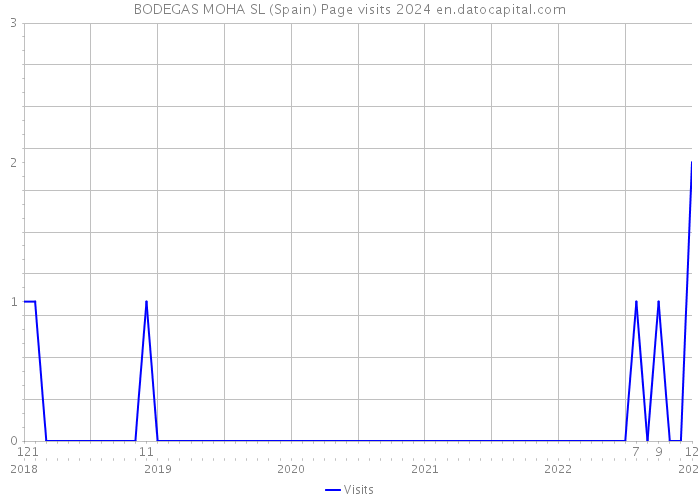 BODEGAS MOHA SL (Spain) Page visits 2024 