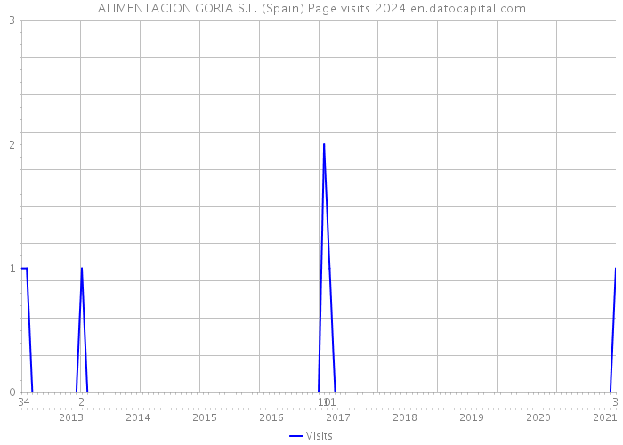 ALIMENTACION GORIA S.L. (Spain) Page visits 2024 