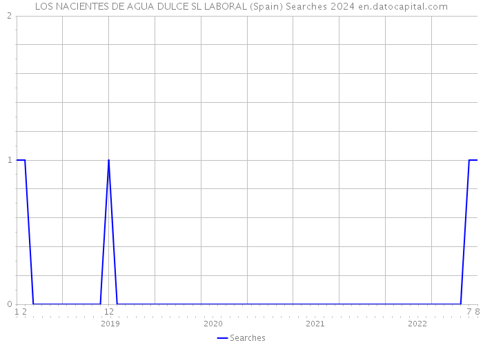 LOS NACIENTES DE AGUA DULCE SL LABORAL (Spain) Searches 2024 