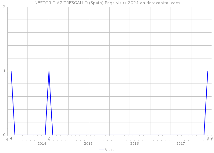 NESTOR DIAZ TRESGALLO (Spain) Page visits 2024 