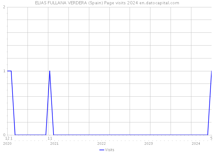 ELIAS FULLANA VERDERA (Spain) Page visits 2024 