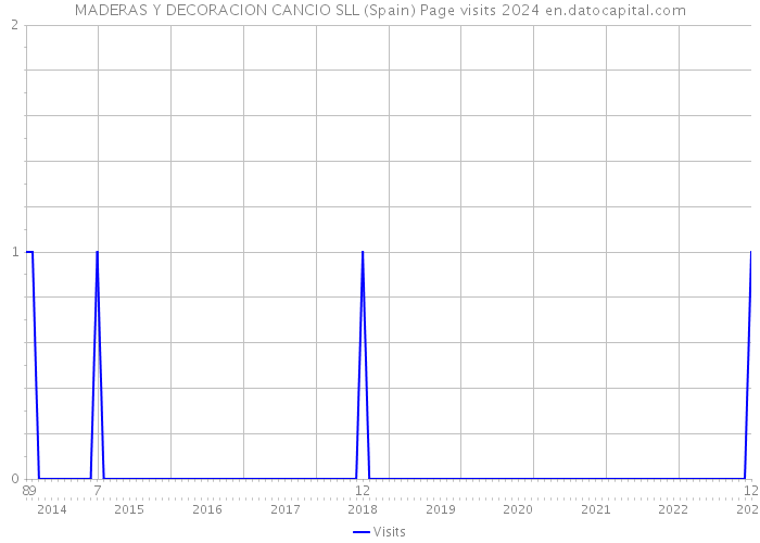 MADERAS Y DECORACION CANCIO SLL (Spain) Page visits 2024 