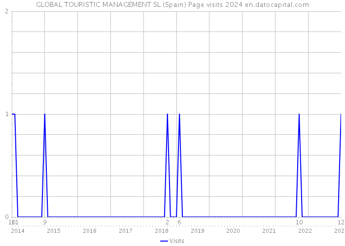 GLOBAL TOURISTIC MANAGEMENT SL (Spain) Page visits 2024 