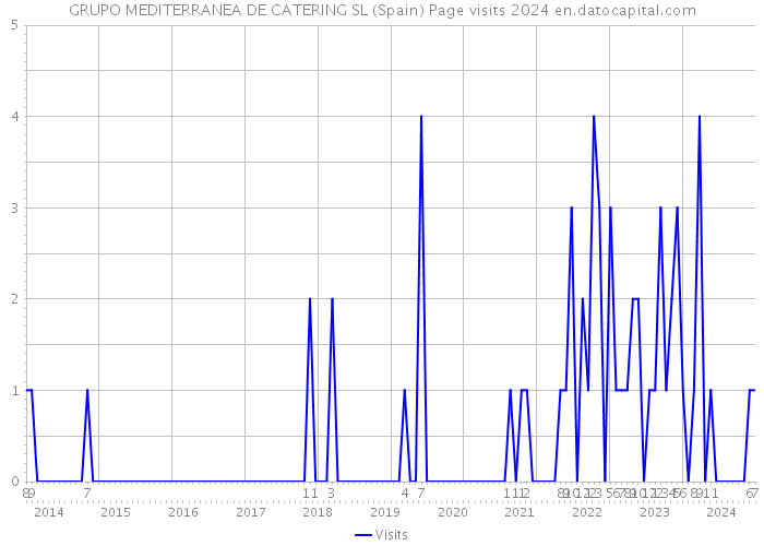 GRUPO MEDITERRANEA DE CATERING SL (Spain) Page visits 2024 