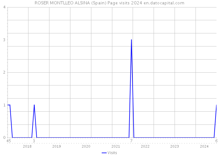 ROSER MONTLLEO ALSINA (Spain) Page visits 2024 
