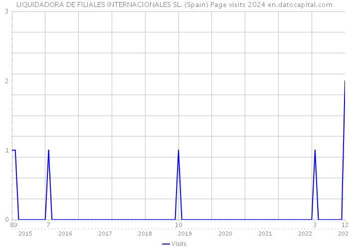 LIQUIDADORA DE FILIALES INTERNACIONALES SL. (Spain) Page visits 2024 
