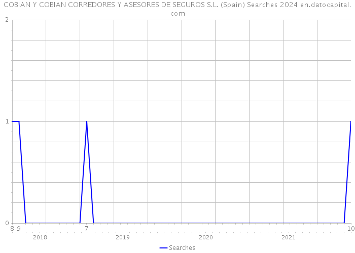 COBIAN Y COBIAN CORREDORES Y ASESORES DE SEGUROS S.L. (Spain) Searches 2024 