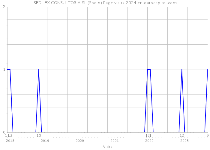 SED LEX CONSULTORIA SL (Spain) Page visits 2024 