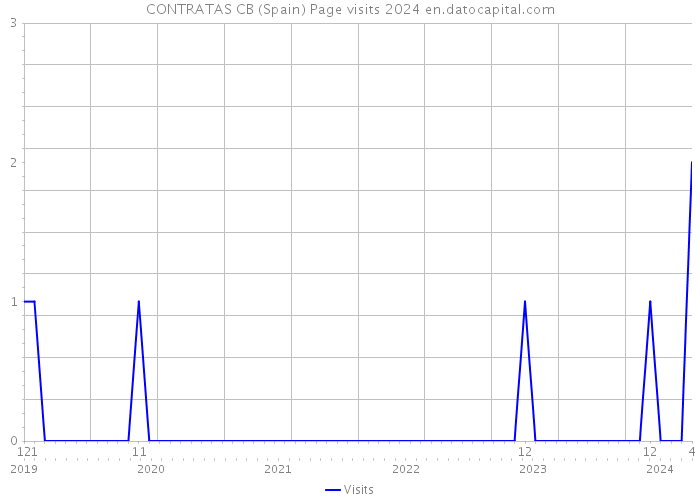 CONTRATAS CB (Spain) Page visits 2024 