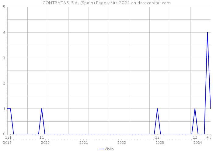 CONTRATAS, S.A. (Spain) Page visits 2024 