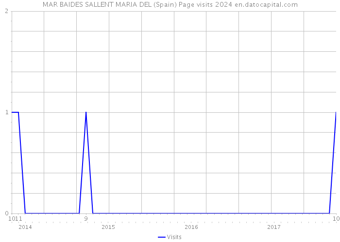 MAR BAIDES SALLENT MARIA DEL (Spain) Page visits 2024 