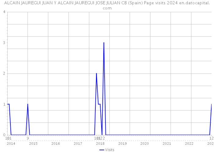 ALCAIN JAUREGUI JUAN Y ALCAIN JAUREGUI JOSE JULIAN CB (Spain) Page visits 2024 