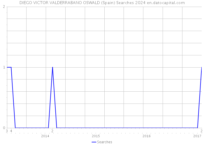 DIEGO VICTOR VALDERRABANO OSWALD (Spain) Searches 2024 