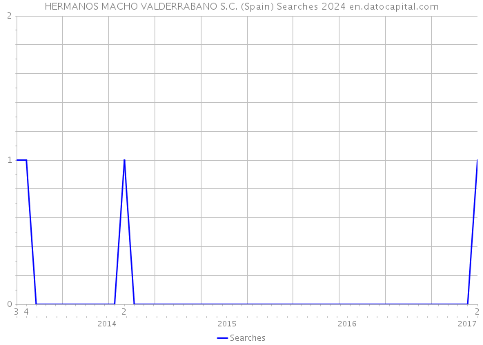 HERMANOS MACHO VALDERRABANO S.C. (Spain) Searches 2024 
