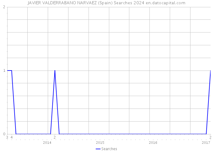 JAVIER VALDERRABANO NARVAEZ (Spain) Searches 2024 