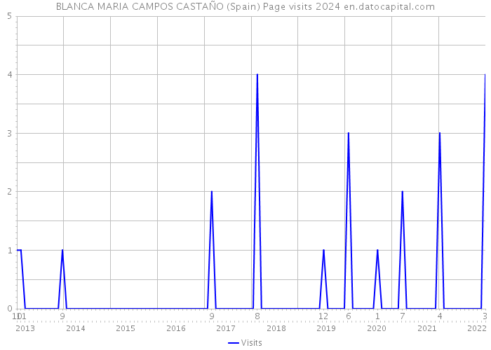 BLANCA MARIA CAMPOS CASTAÑO (Spain) Page visits 2024 