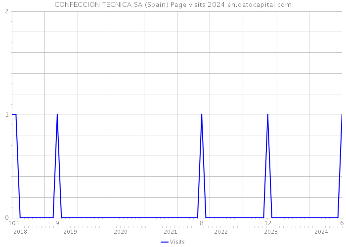 CONFECCION TECNICA SA (Spain) Page visits 2024 