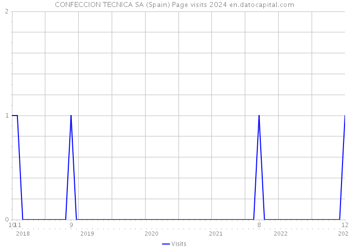 CONFECCION TECNICA SA (Spain) Page visits 2024 