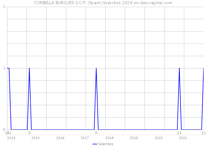 CORBELLA BURGUES S.C.P. (Spain) Searches 2024 