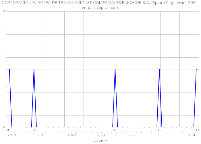 CORPORACION EUROPEA DE TRANSACCIONES COMERCIALES EUROCOR S.A. (Spain) Page visits 2024 
